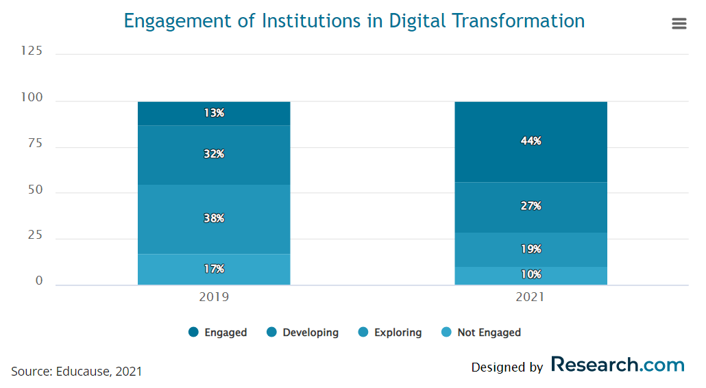 engagement of institutions in digital transformations